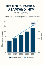 Рынок азартных игр в 2025 году: чего ждать от индустрии?